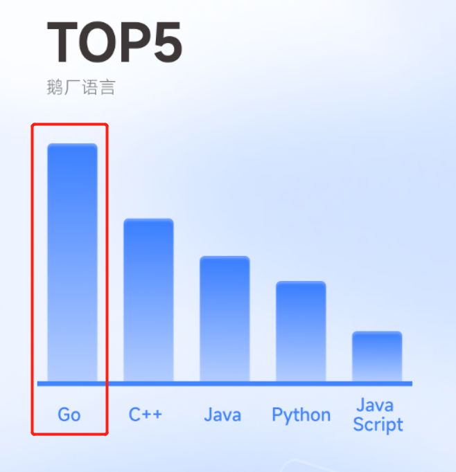 鵝廠熱度TOP1，go才是你該卷的！現免費試聽通道已開啟，抓緊進！