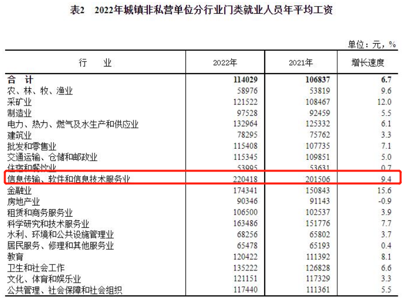 行業平均薪資出爐，IT行業又雙叒叕排第一，看馬哥教育如何助你拿高薪！