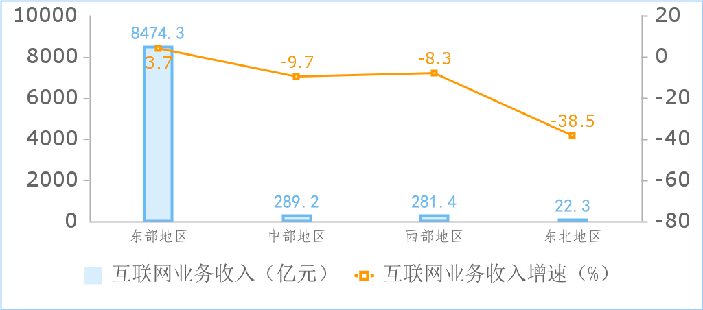 工信部：1-8月互聯網業務利潤總額快速增長！這五個地區收入最高