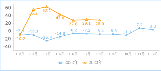 工信部：1-8月互聯網業務利潤總額快速增長！這五個地區收入最高