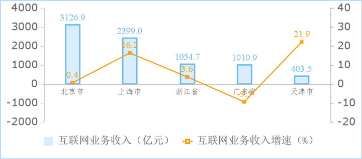 工信部：1-8月互聯網業務利潤總額快速增長！這五個地區收入最高