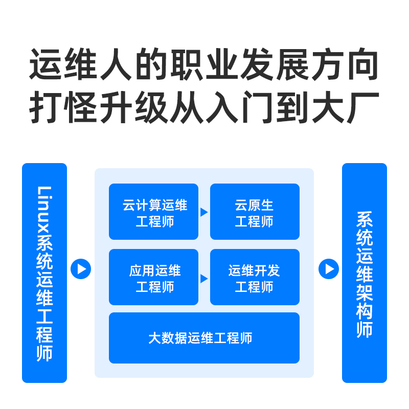 想知道運(yùn)維人的職業(yè)發(fā)展路徑嗎？