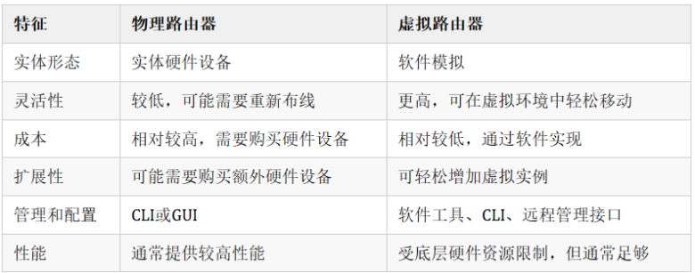 虛擬路由器與傳統(tǒng)物理路由器有啥區(qū)別？插圖6