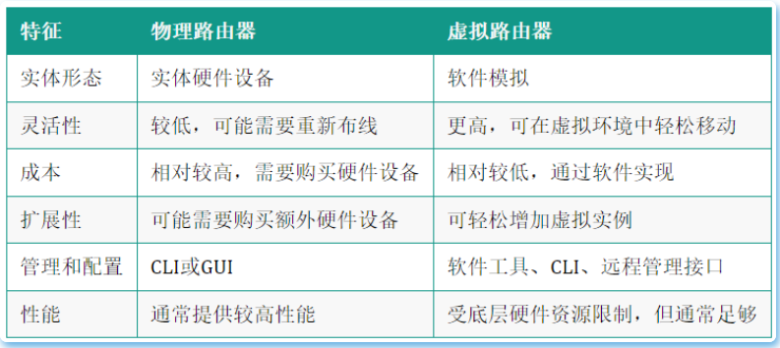 虛擬路由器與傳統(tǒng)物理路由器有啥區(qū)別？插圖7