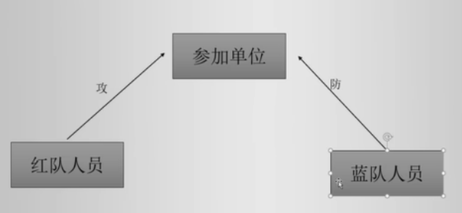 新手如何參加護網行動？一篇帶你零基礎入門到精通插圖