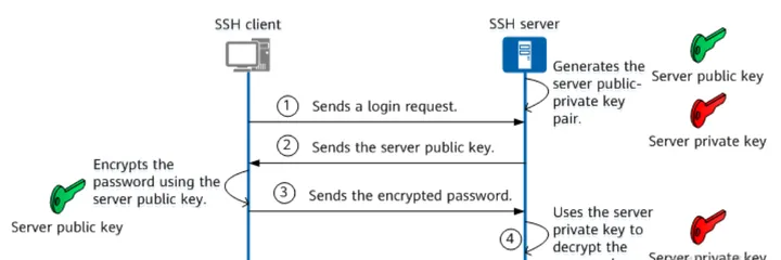 SSH 解析 | 關鍵參數 | 安全配置