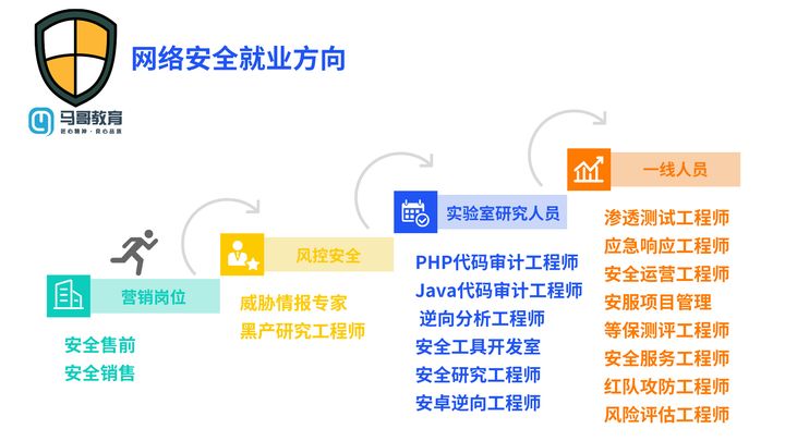 學習網絡安全，不知道以后從事什么？請看????