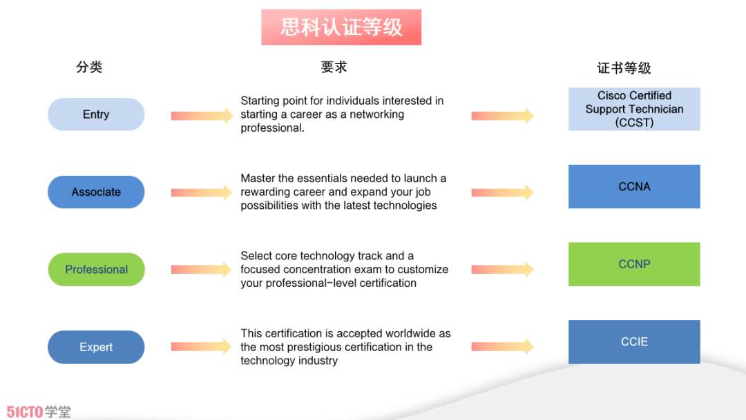 10張證書，開啟IT運維精英之路！插圖