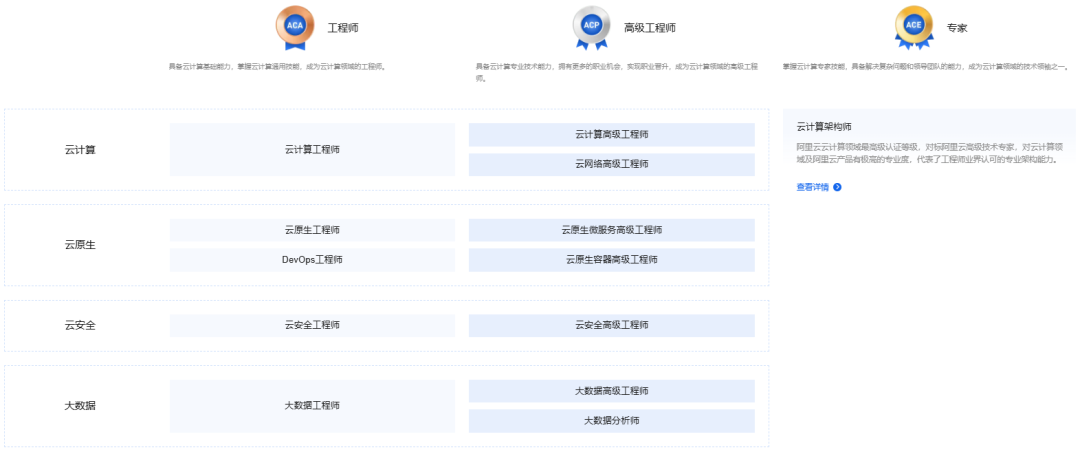 10張證書，開啟IT運維精英之路！插圖2