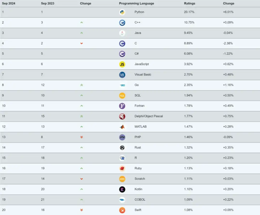 TIOBE 9 月榜單發(fā)布：Go 維持在前十，穩(wěn)了