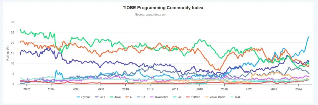 11 月 TIOBE 編程語言排行榜，Go 語言大爆發(fā)，創(chuàng)新高！！